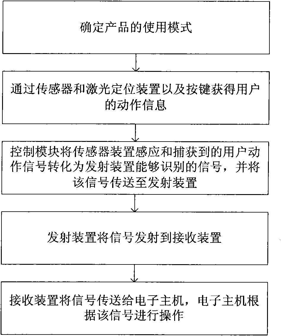 Human-computer interface device and controlling method