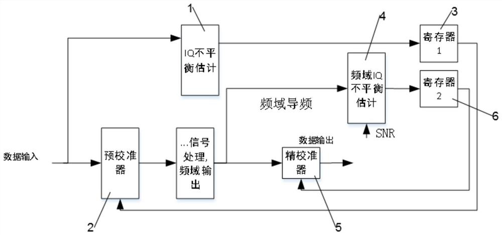 IQ imbalance correction method and system of zero intermediate frequency receiver