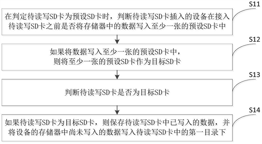 SD card reading and writing method and device