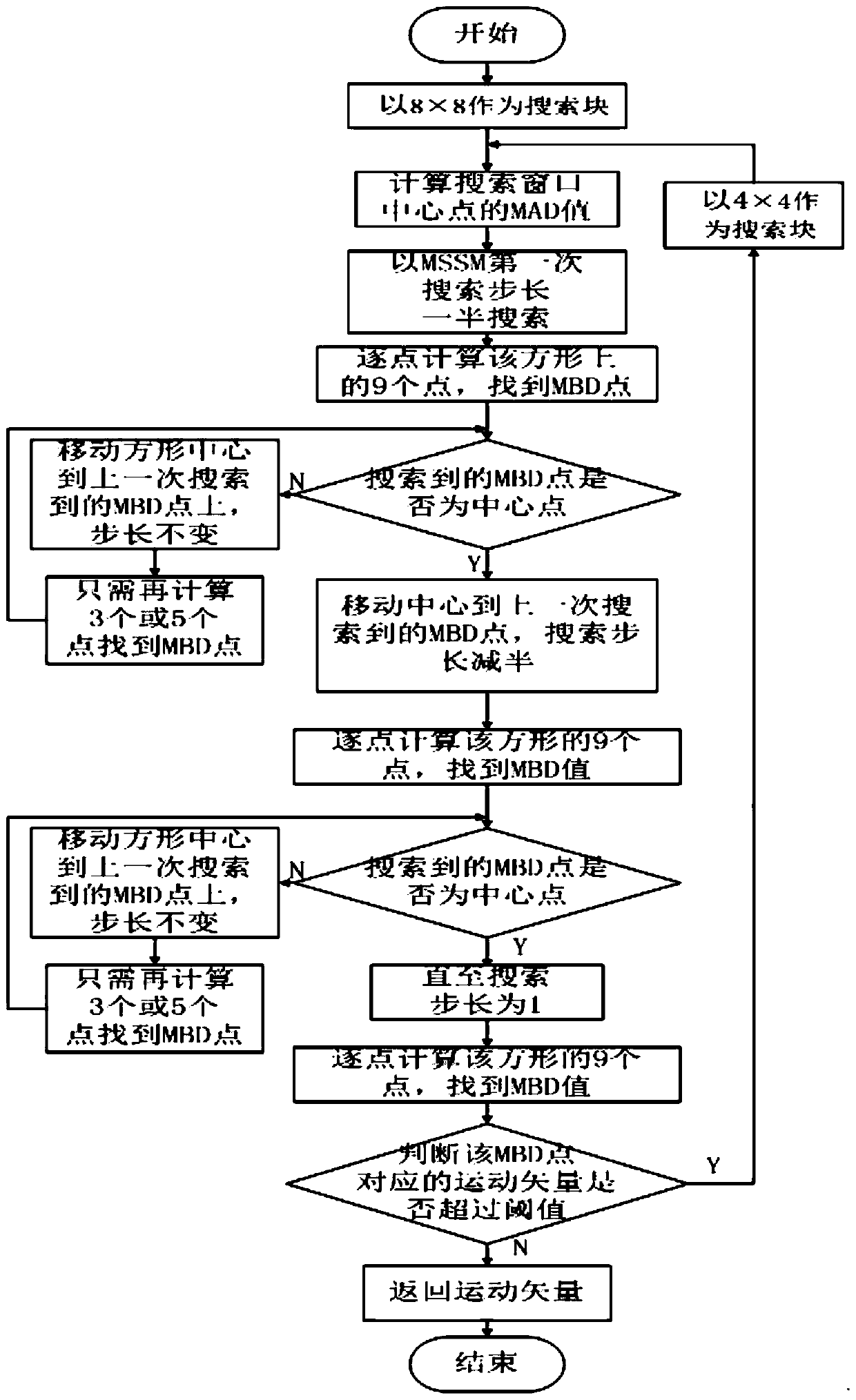 Video image predictive search method based on h.264/avc standard