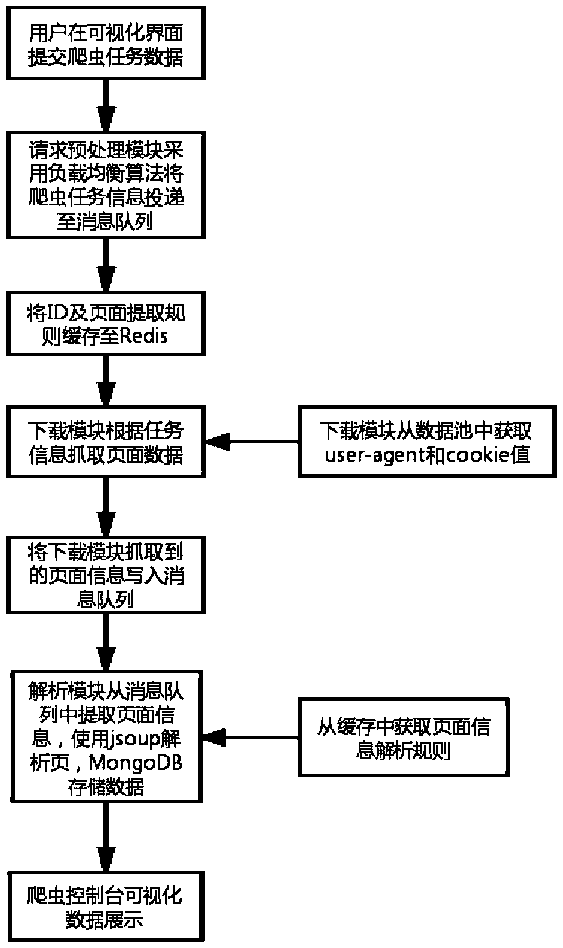 Distributed web crawler data extraction system and method based on micro-service architecture