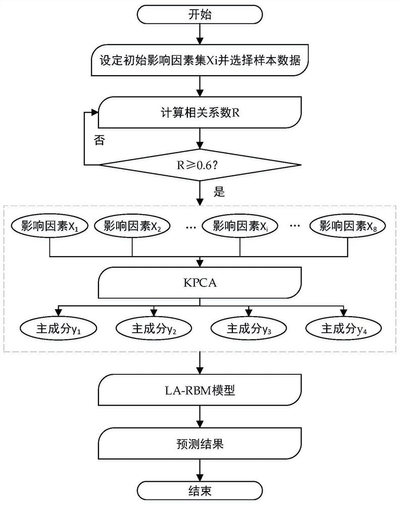 Cost prediction method of power transmission and transformation project based on kpca-la-rbm