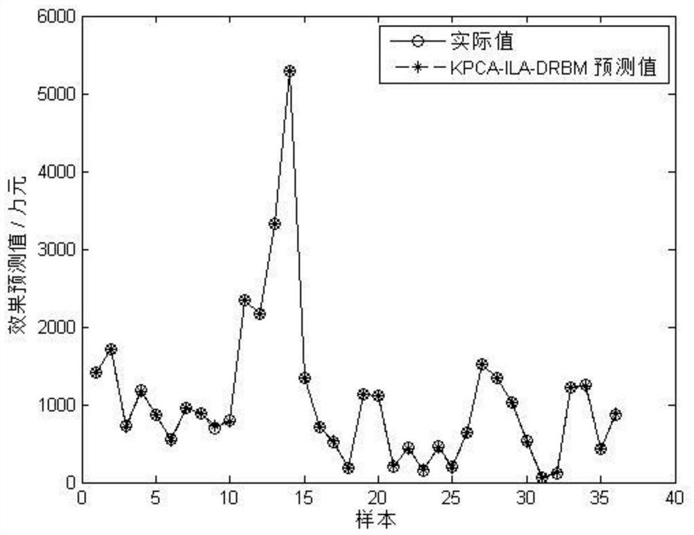 Cost prediction method of power transmission and transformation project based on kpca-la-rbm