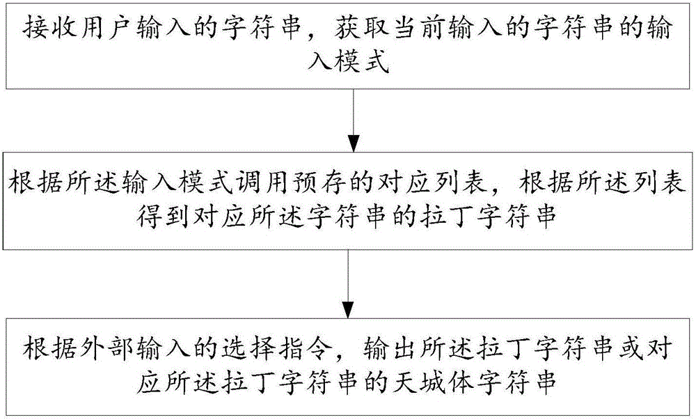 Sanskrit input method, system and device compatible with multiple kinds of transliteration