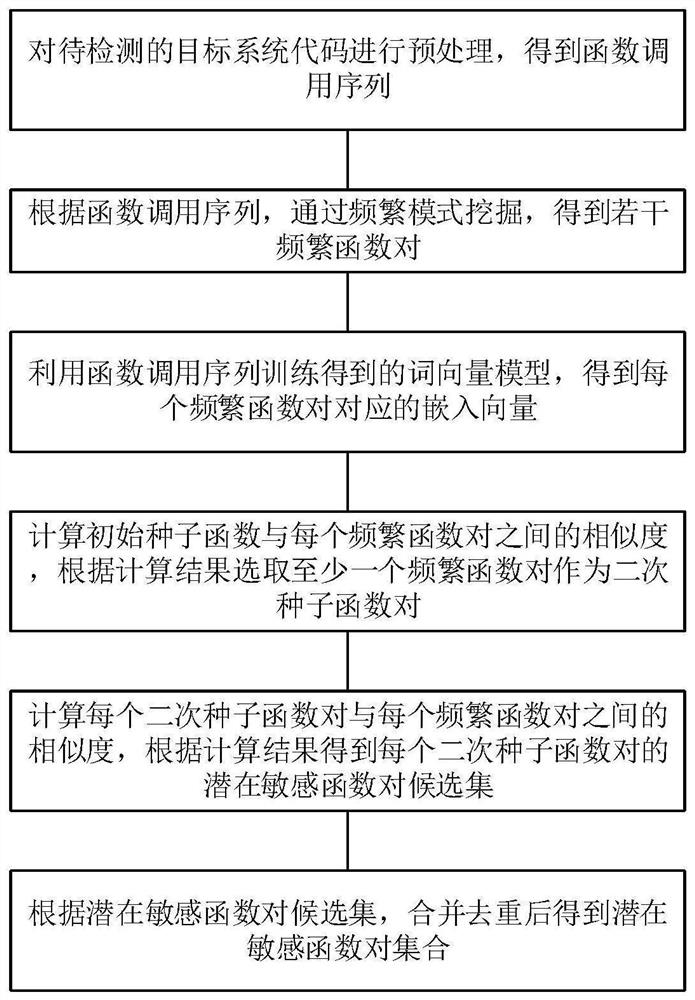 Unknown sensitive function discovery method based on two-stage analogy reasoning