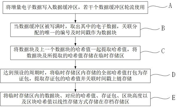 Electronic data real-time evidence storage system and method based on block chain