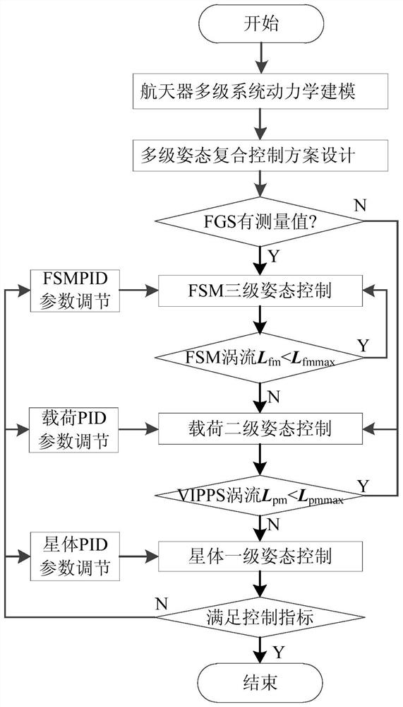 A multi-level compound control method for spacecraft coarse and fine layering speed combined with main and quilt