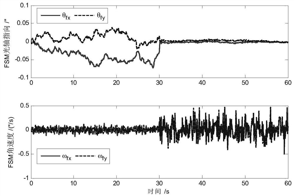 A multi-level compound control method for spacecraft coarse and fine layering speed combined with main and quilt