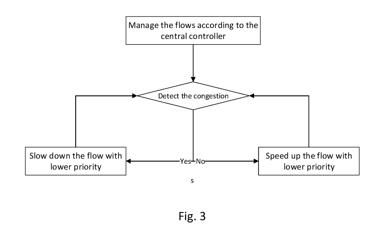 Dynamic Network Flows Scheduling Scheme in Data Center