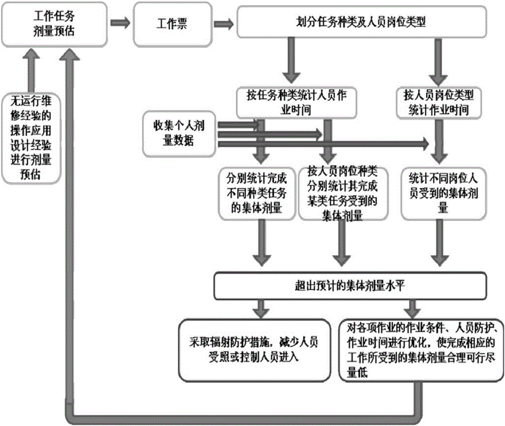 Nuclear power plant work personnel occupational exposure analysis method