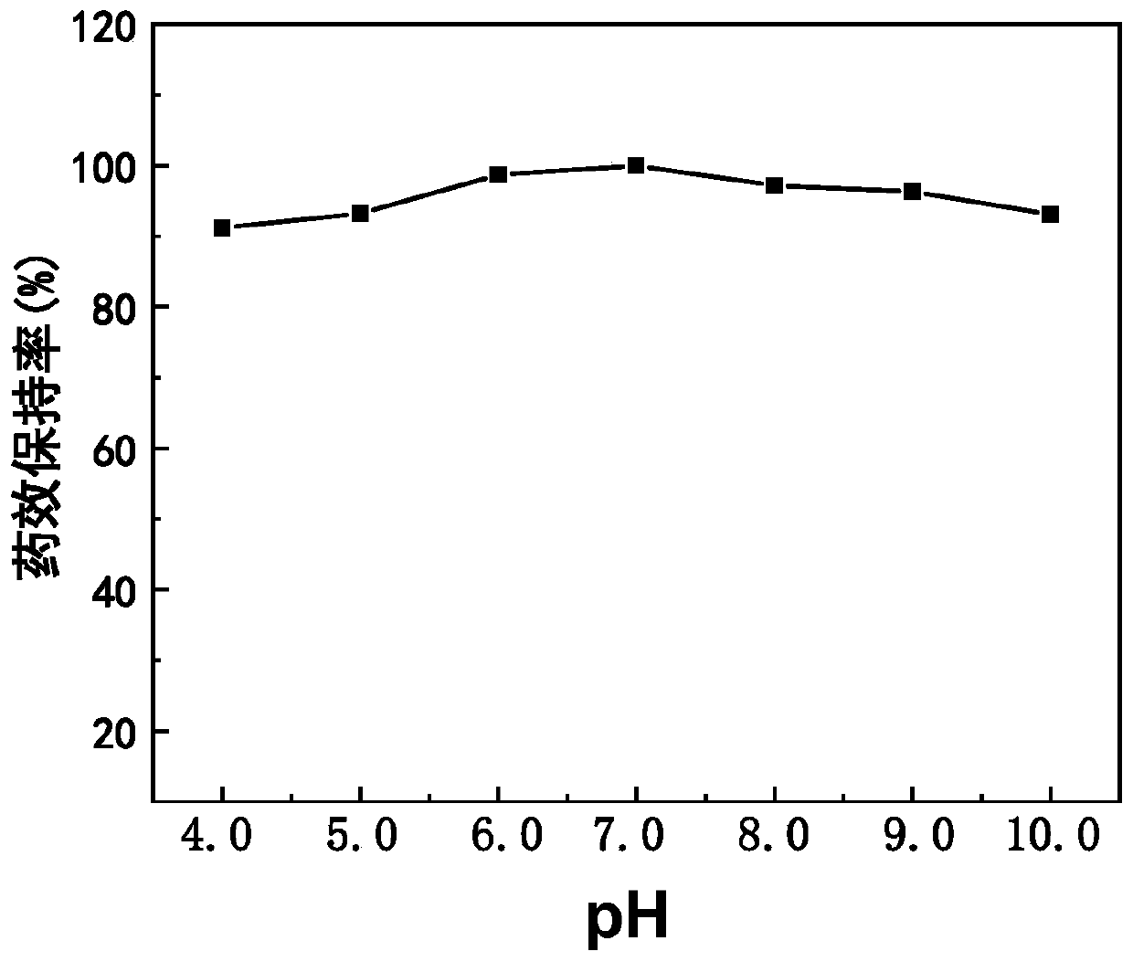 Nano pesticide composite preparation based on phosphate and metal ions and preparation method of nano pesticide composite preparation