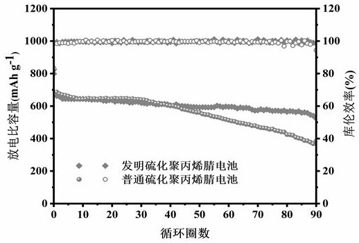 Positive electrode material for improving cycling stability of sulfurized polyacrylonitrile battery and preparation method of positive electrode material