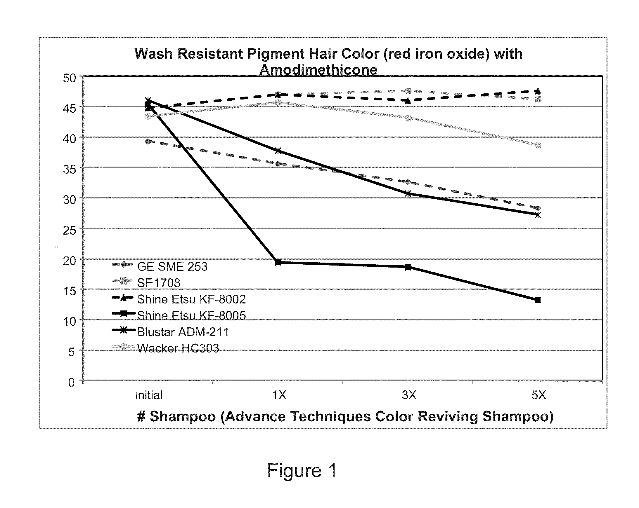 Wash Resistant Compositions Containing Aminosilicone