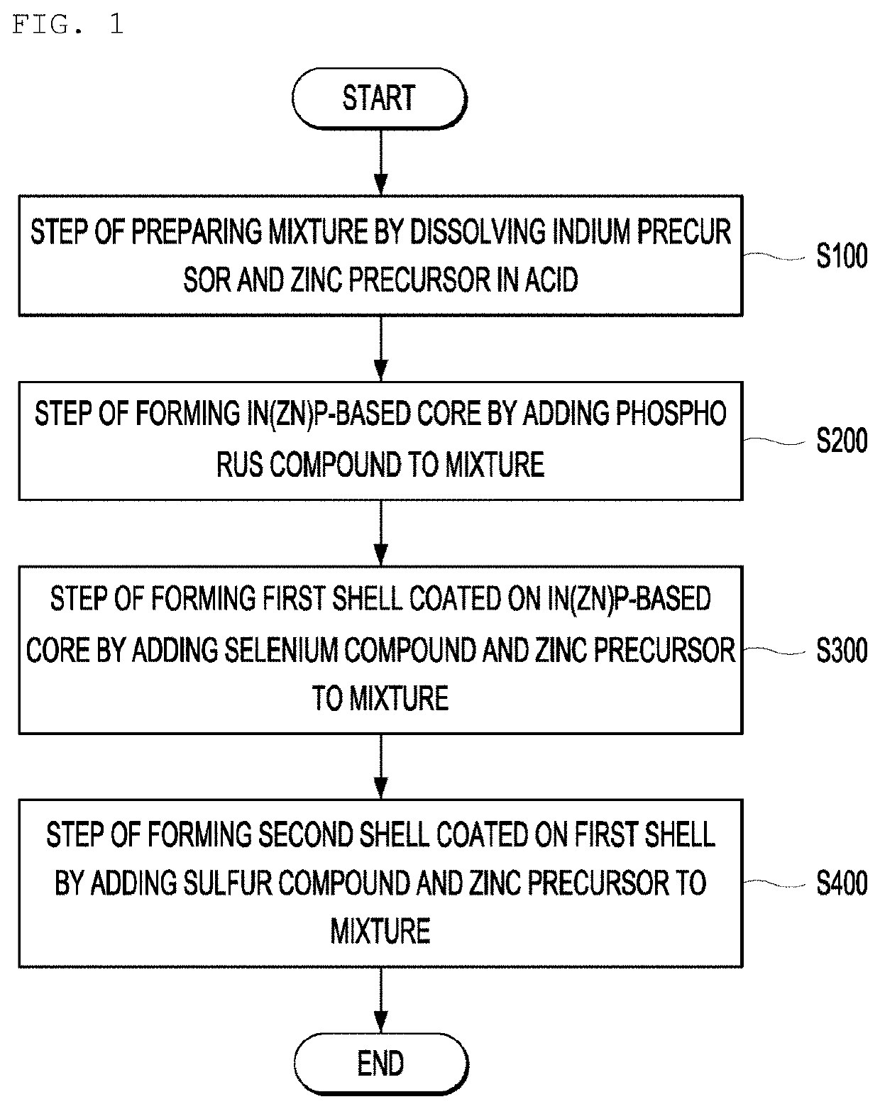 Method of manufacturing quantum dot having tunable and narrow light emission wavelength for achieving high color purity and a method of manufacturing film