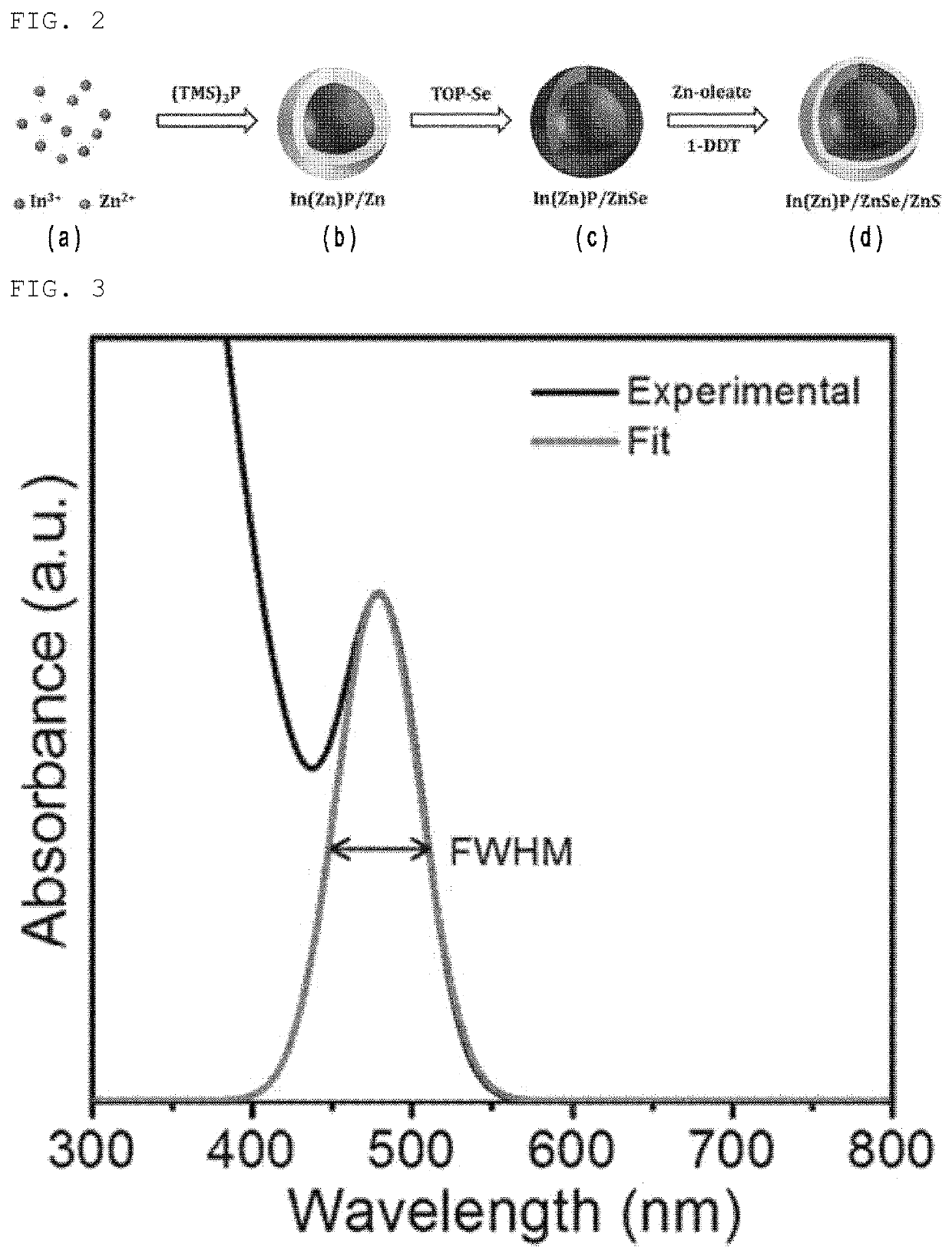 Method of manufacturing quantum dot having tunable and narrow light emission wavelength for achieving high color purity and a method of manufacturing film