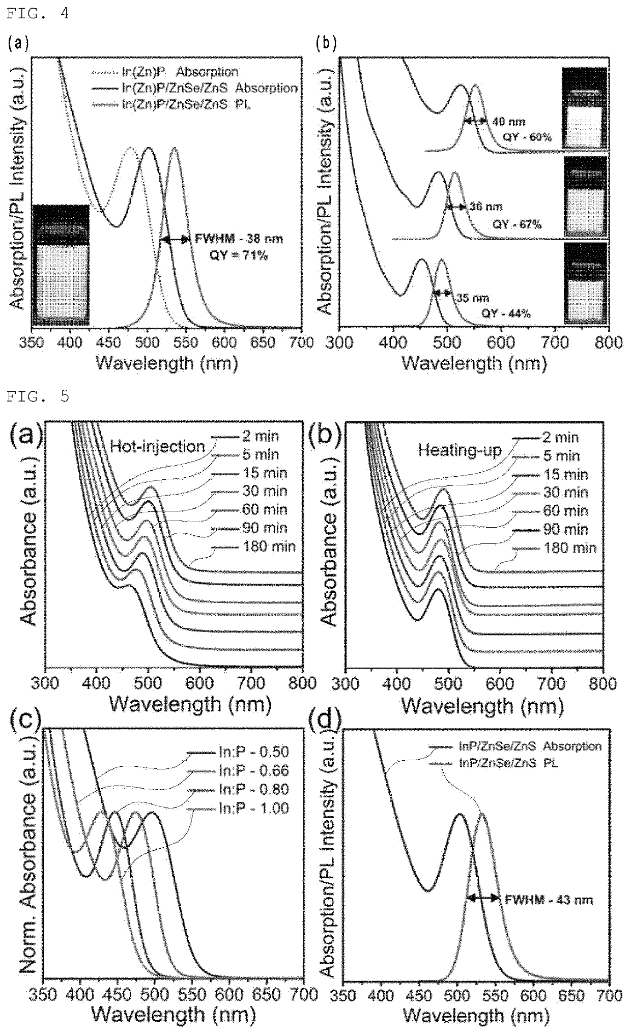 Method of manufacturing quantum dot having tunable and narrow light emission wavelength for achieving high color purity and a method of manufacturing film