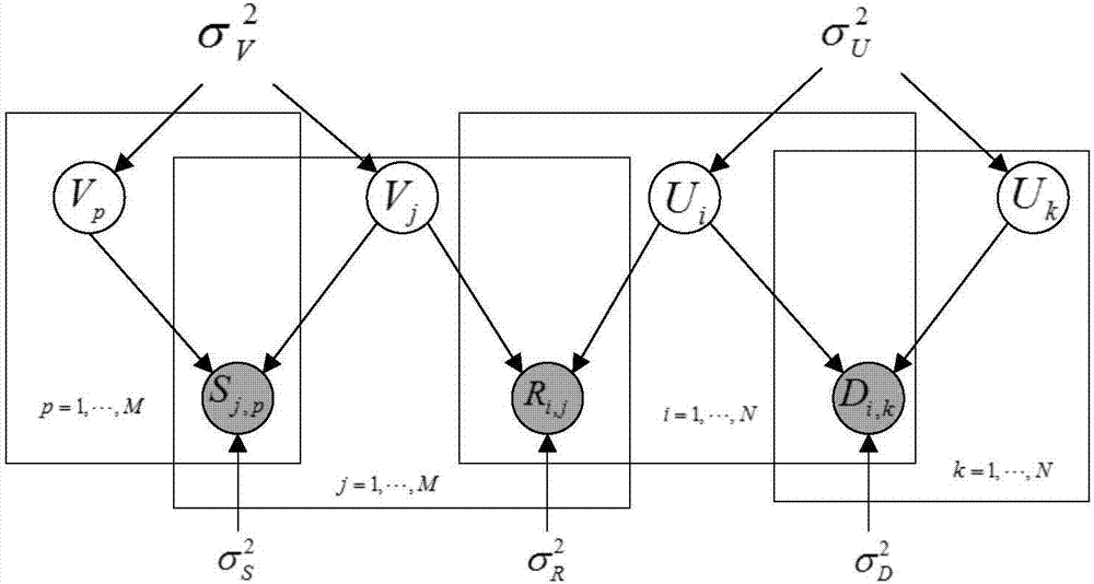 Probabilistic matrix factorization(PMF) model realizing fusion of similarity and common rating item quantity