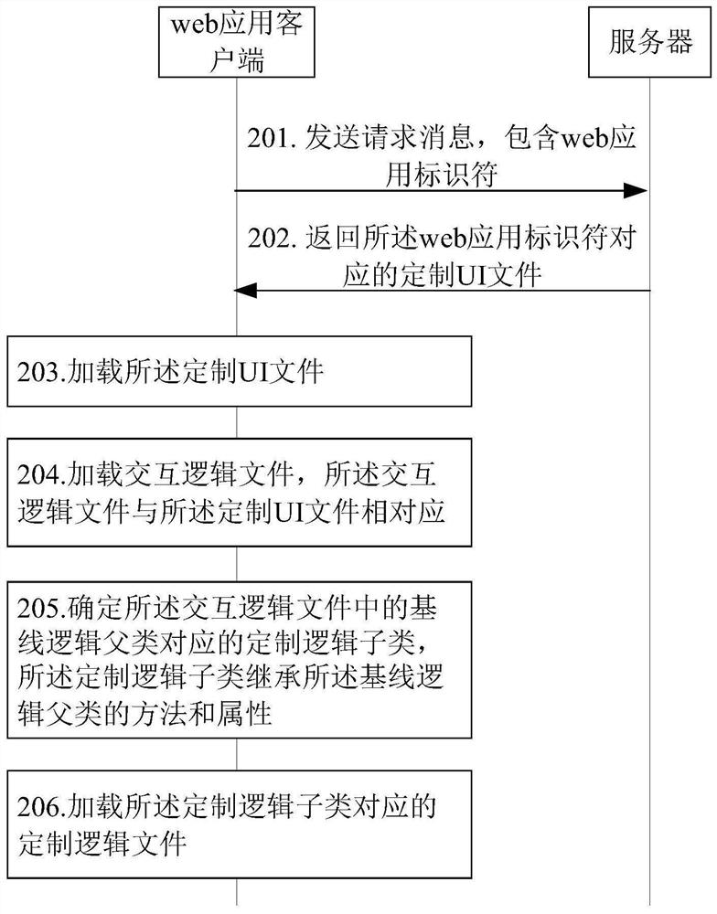 Web application customization method, related device and system