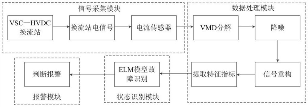 A device and method for fault identification of vsc-hvdc converter station based on vmd-elm
