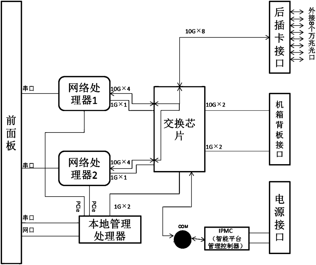 Management platform system for processing high-performance network data