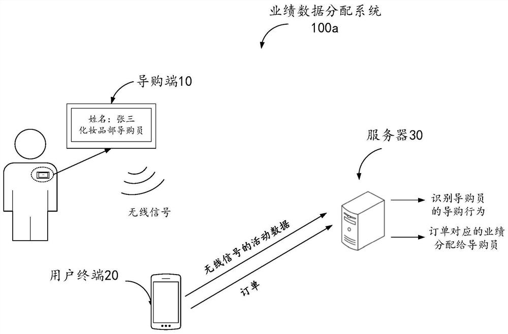 Performance data distribution system, method, device and storage medium