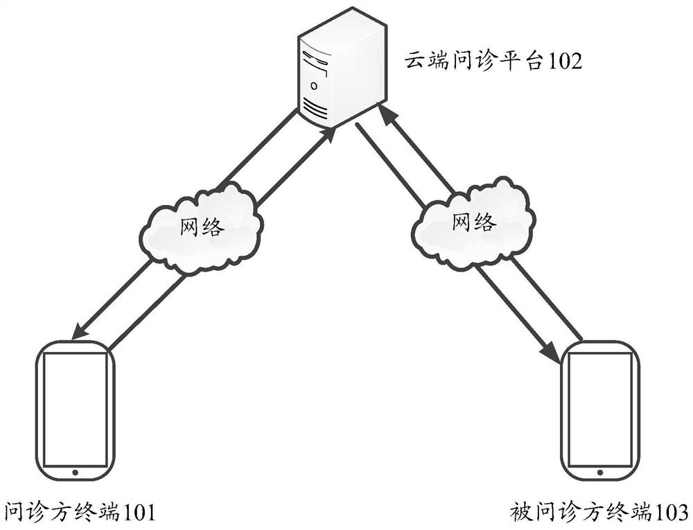 Online inquiry method, online inquiry platform, electronic equipment and storage medium