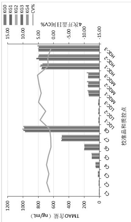 Kit for determining trimethylamine oxide as well as preparation method and application of kit