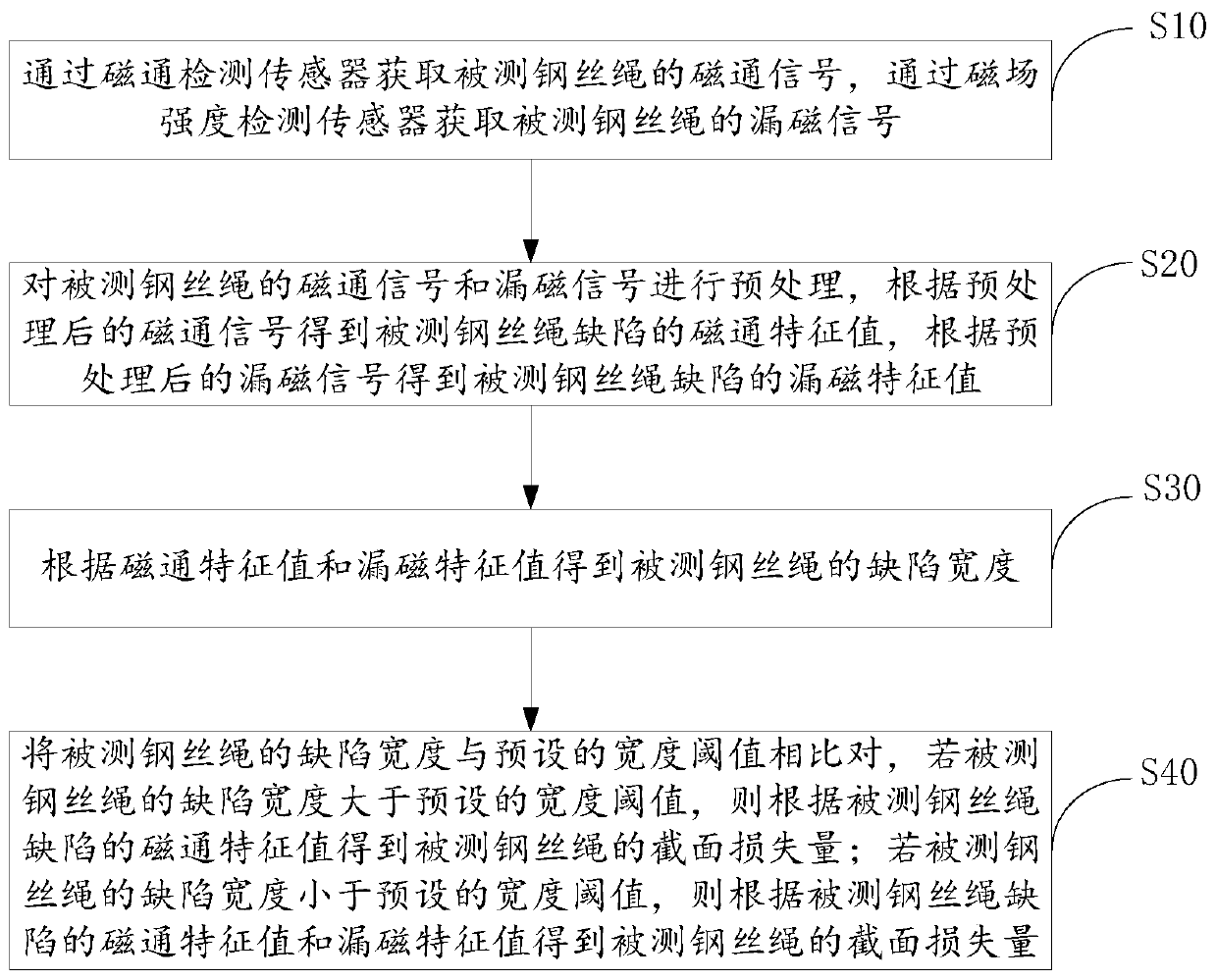 Nondestructive testing method and device for steel wire rope