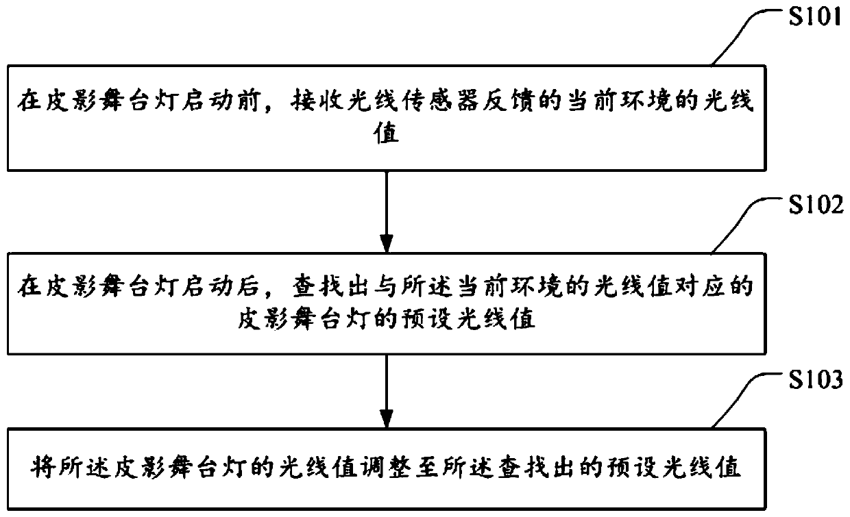 Automatic performing control method and equipment for shadow puppet, and storage medium