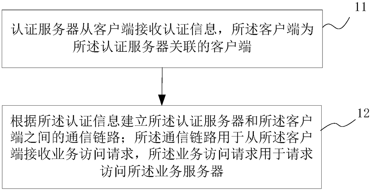 Service access method and apparatus, terminal, server and storage medium