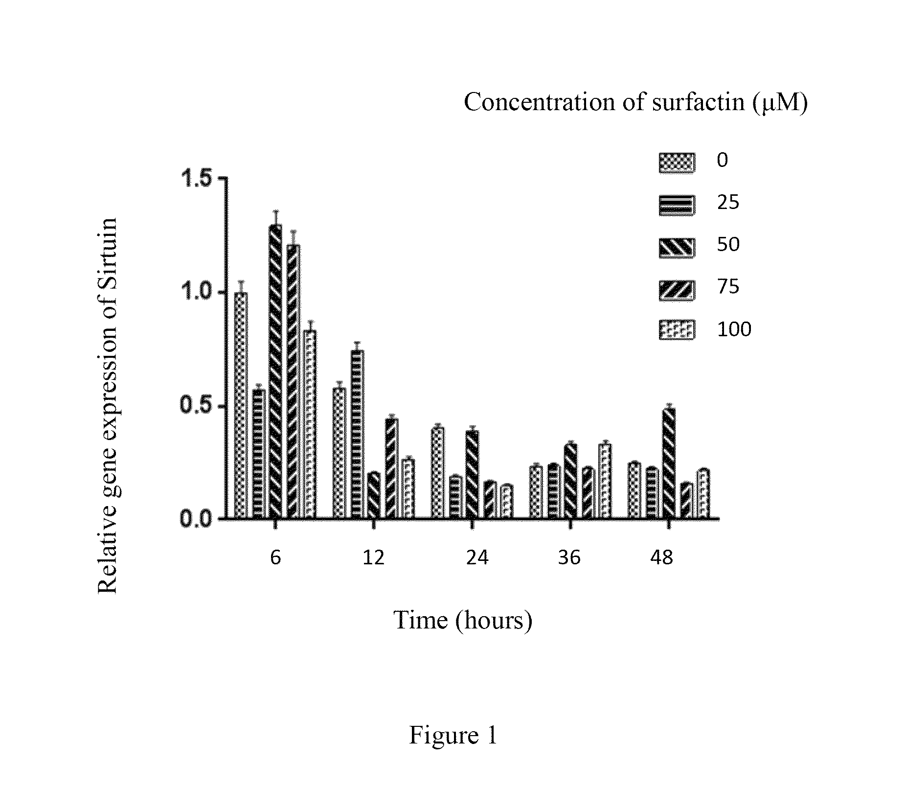Method for anti-aging treatment by surfactin in cosmetics via enhancing sirtuin
