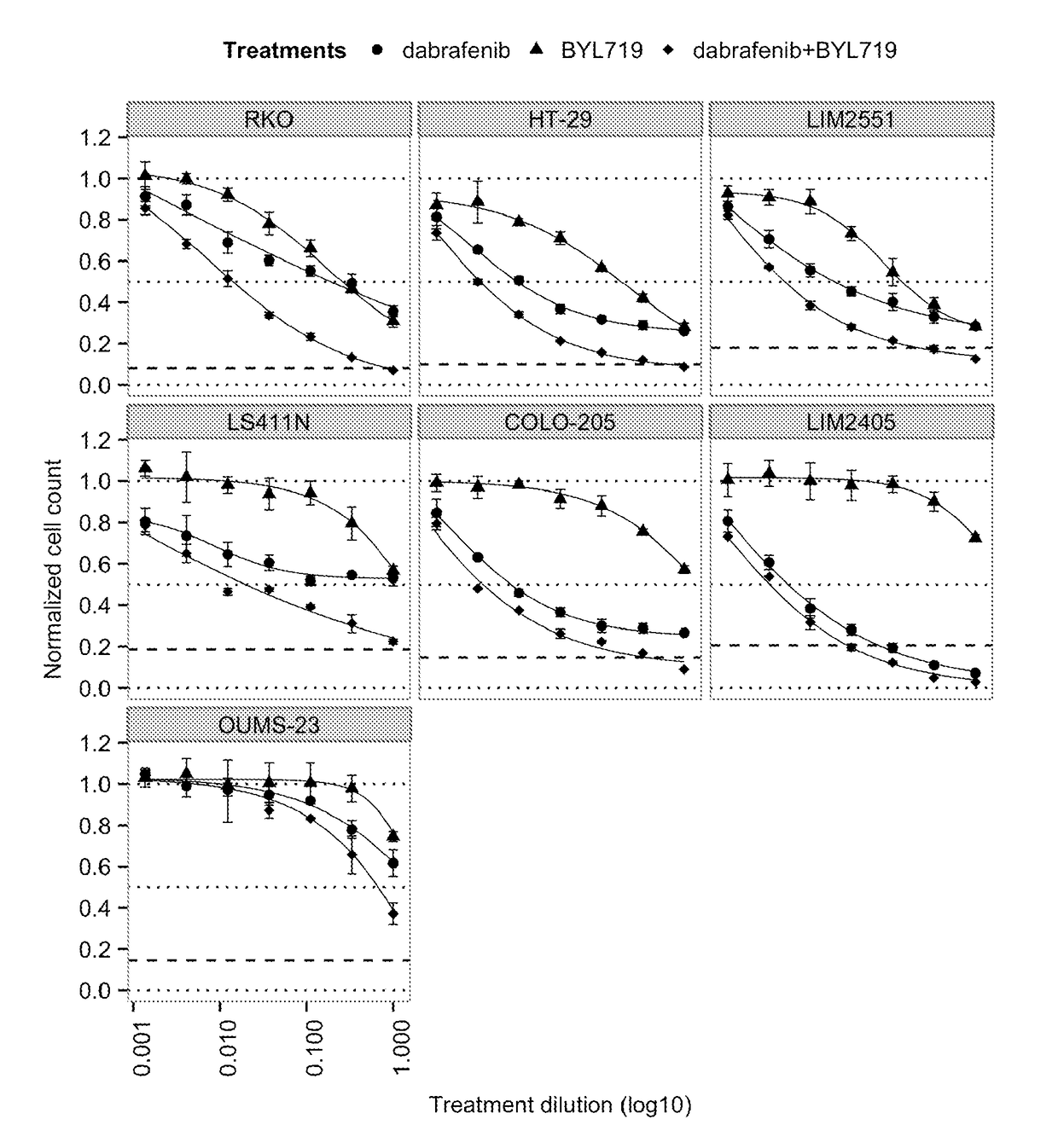 Pharmaceutical combination comprising the pi3k inhibitor alpelisib and the b-raf inhibitor dabrafenib; the use of such combination in the treatment or prevention of cancer