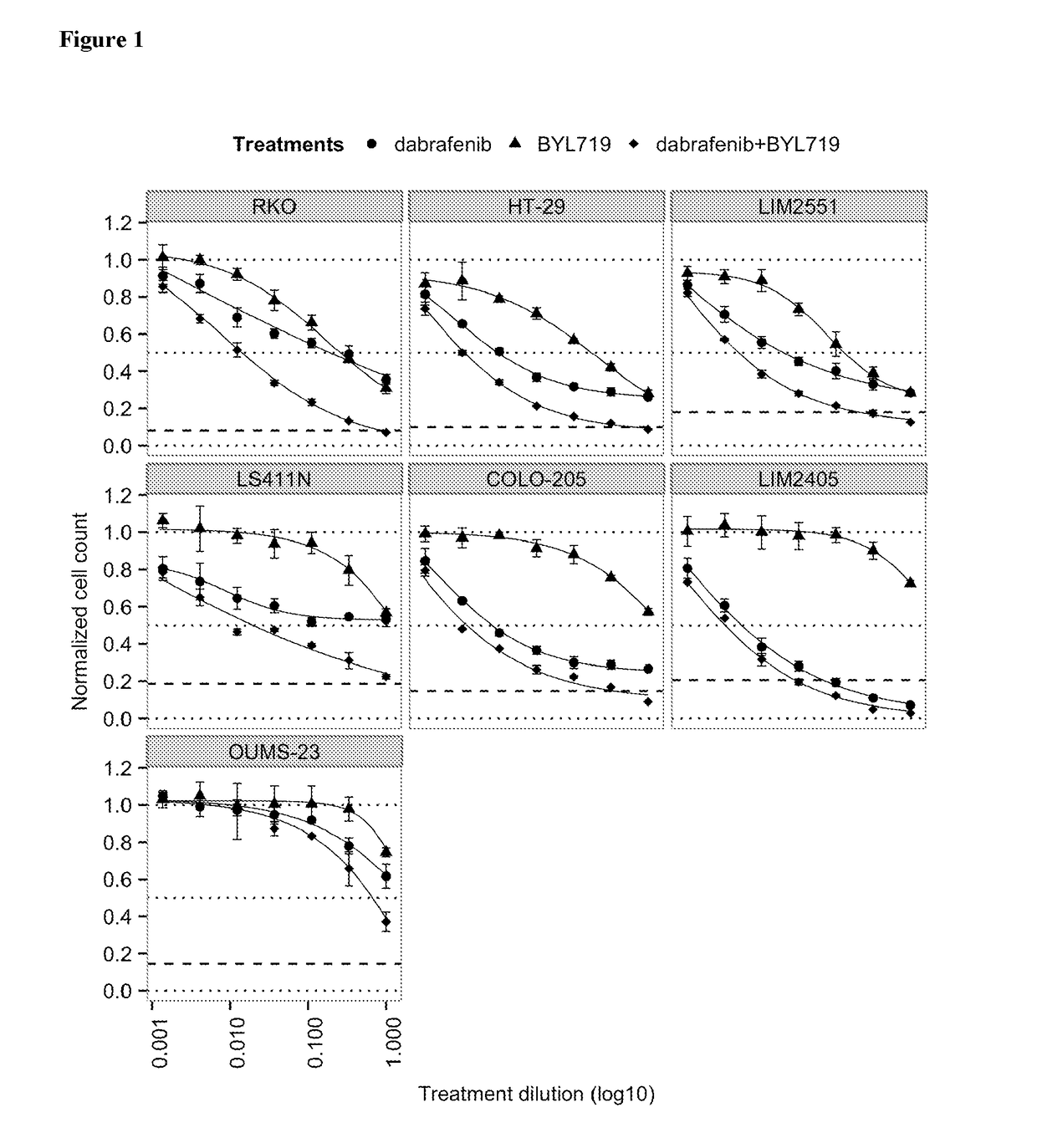 Pharmaceutical combination comprising the pi3k inhibitor alpelisib and the b-raf inhibitor dabrafenib; the use of such combination in the treatment or prevention of cancer