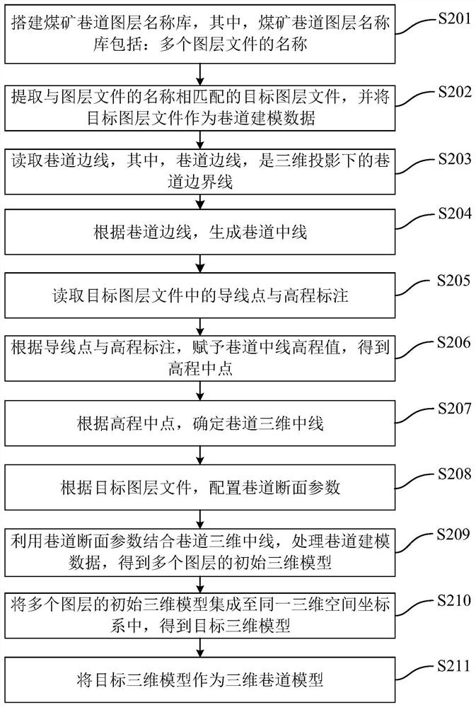 Three-dimensional roadway model building method and device, electronic equipment and storage medium