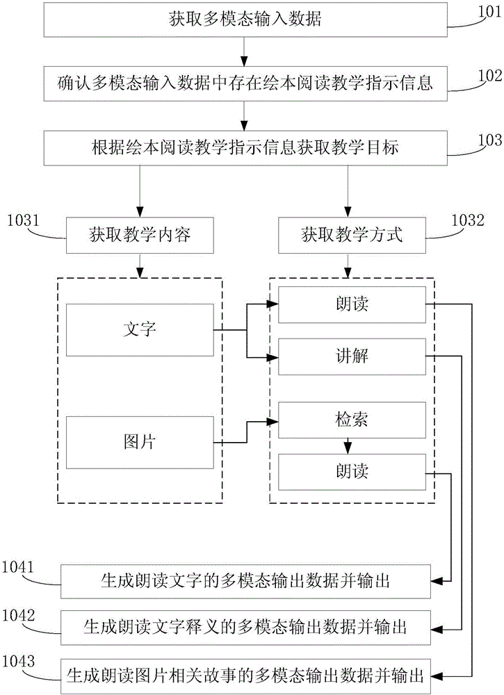 Child teaching method and device orienting to intelligent robot