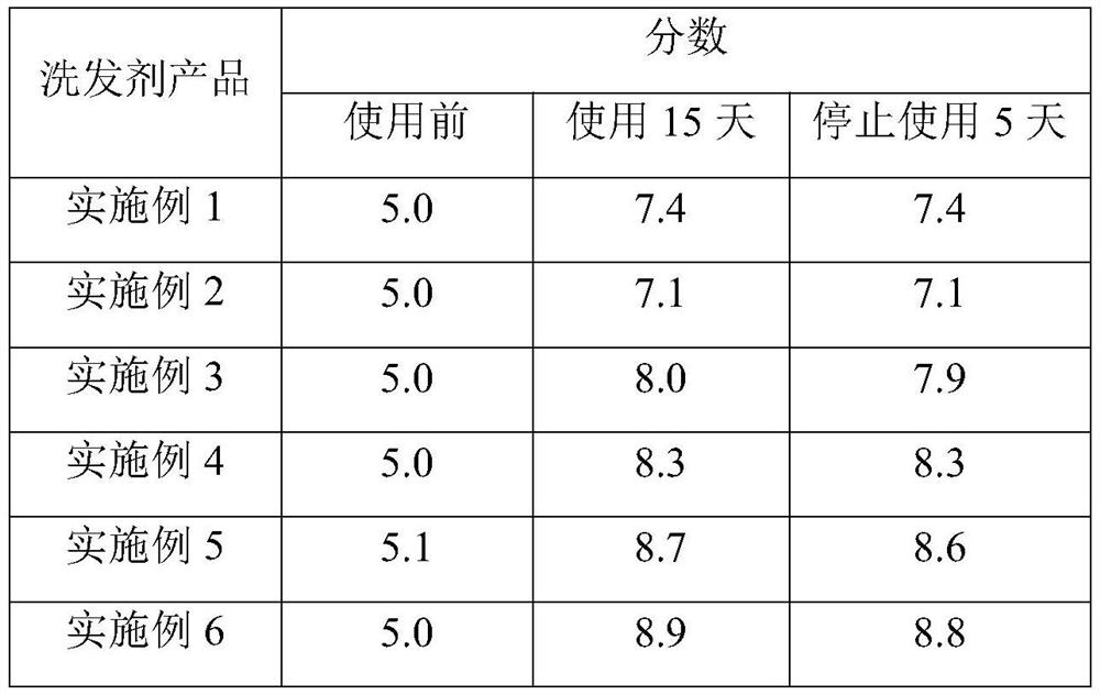 A kind of hair washing method of foam formulation shampoo