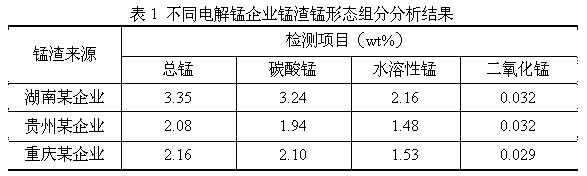 A kind of solidification/stabilization method for high-concentration water-soluble manganese in manganese slag