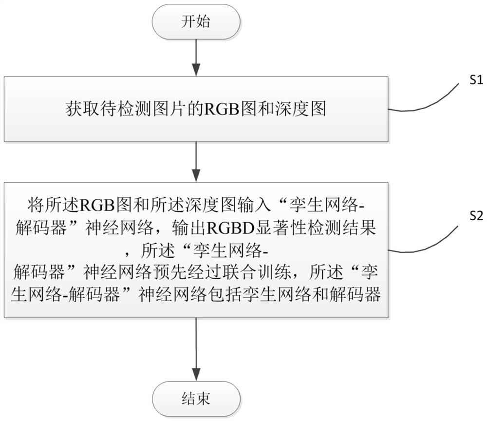 A RGBD Salient Object Detection Method Based on Siamese Network