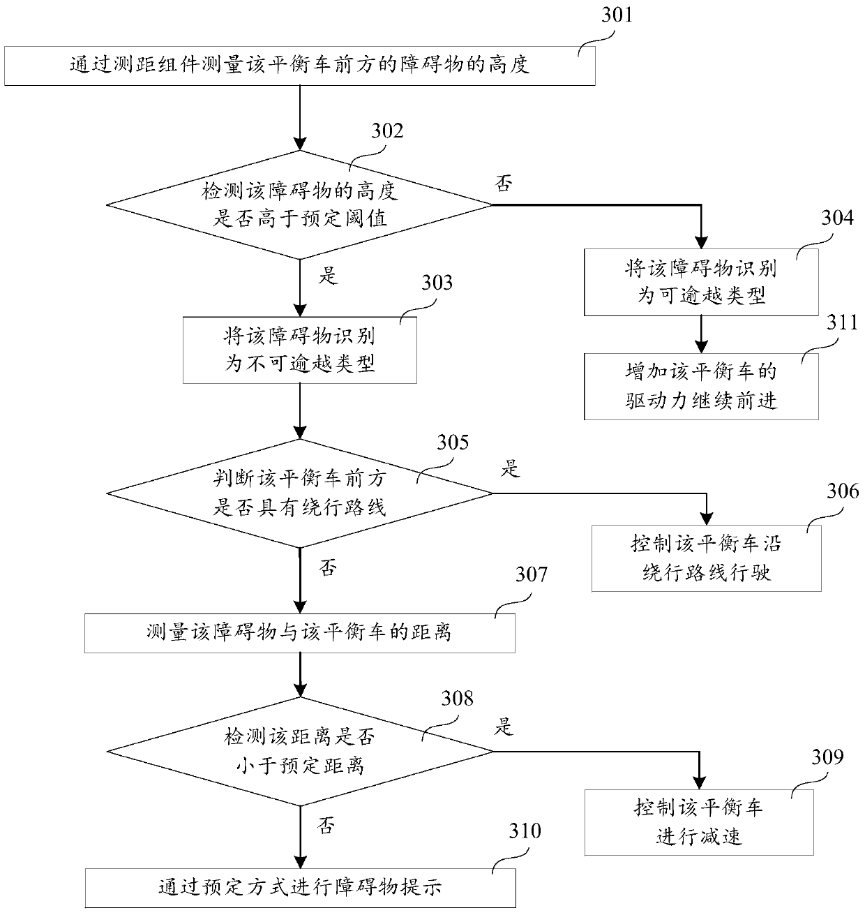 Balance car control method and device