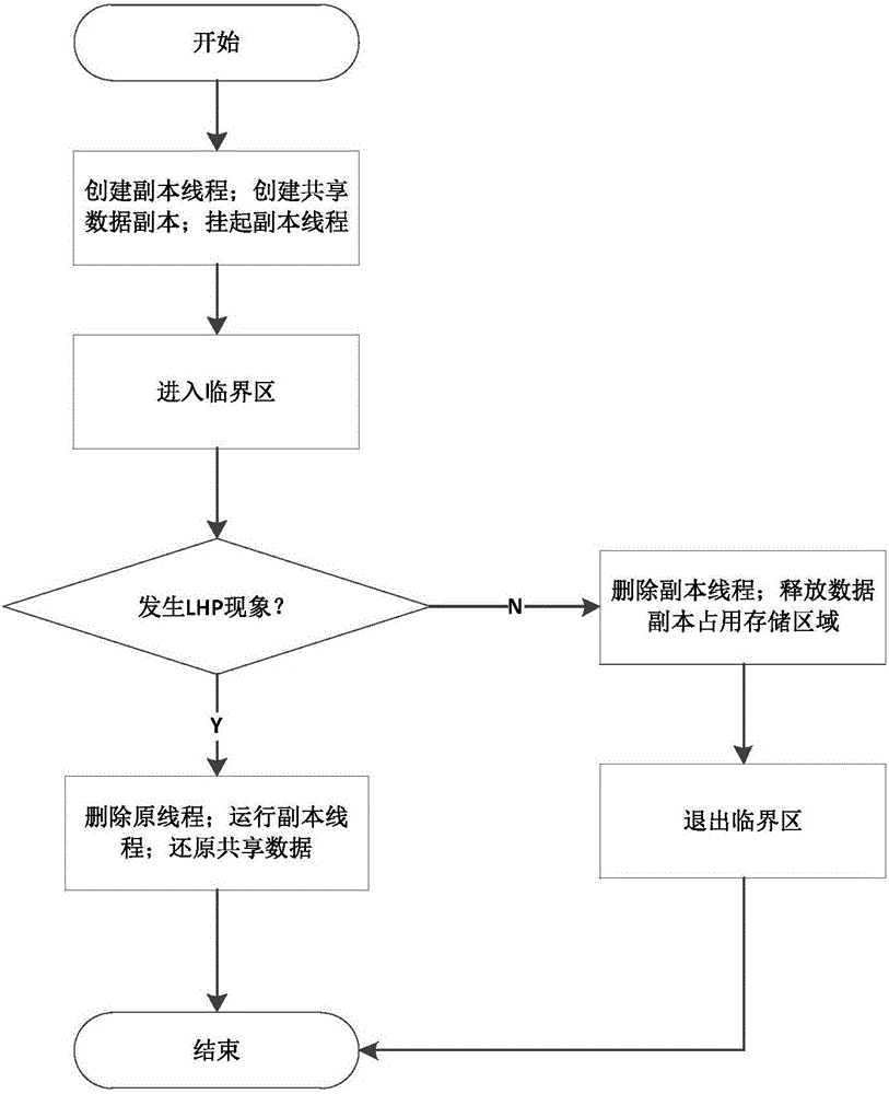 Processing method of spin lock lhp phenomenon in virtualization environment