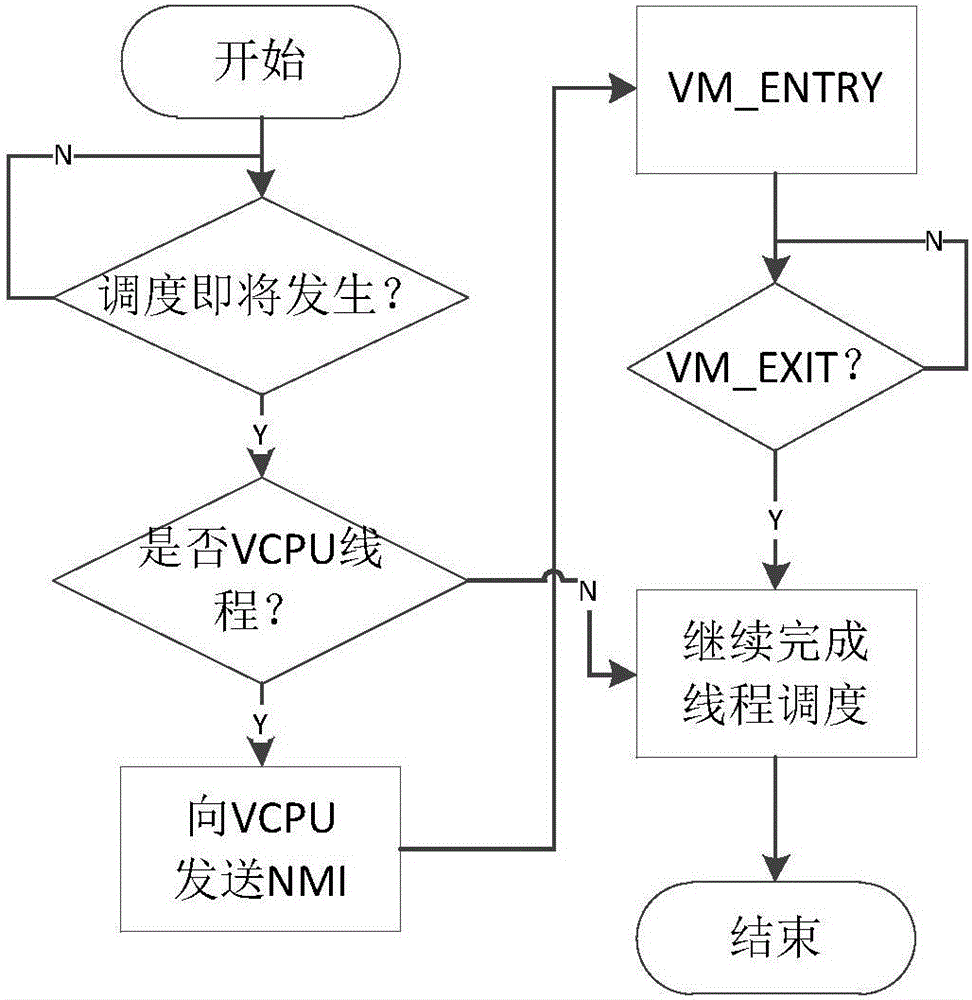 Processing method of spin lock lhp phenomenon in virtualization environment