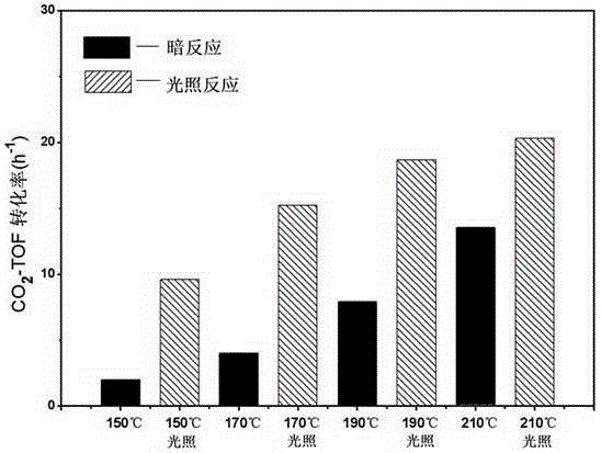 Visible-light response supported-type Ru catalyst