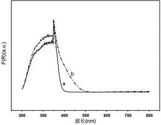 Visible-light response supported-type Ru catalyst