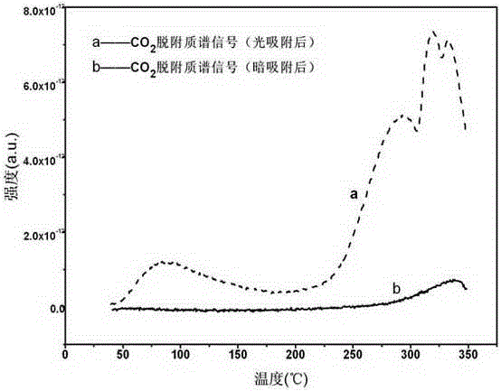 Visible-light response supported-type Ru catalyst