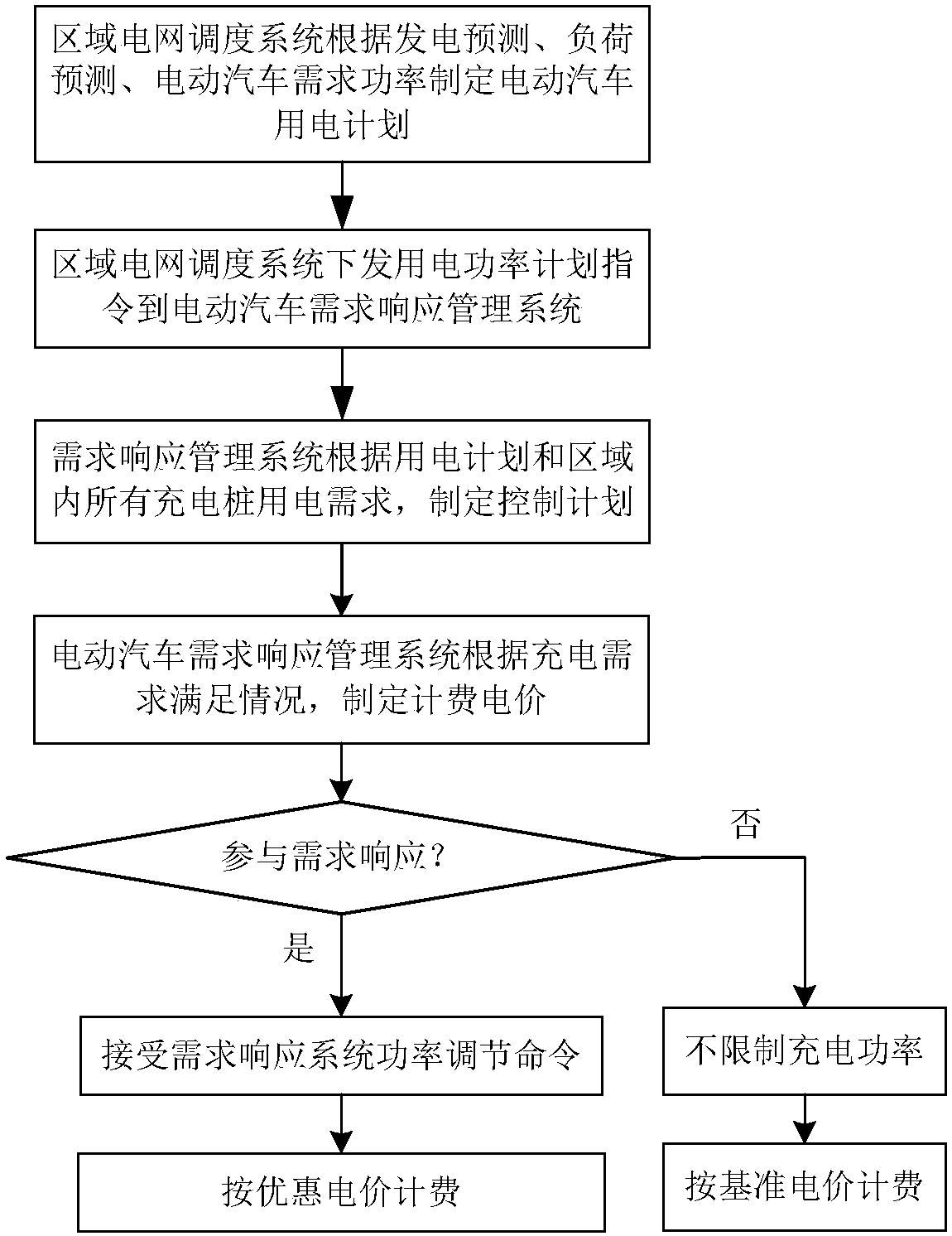 Electric car charging control method and charging pile