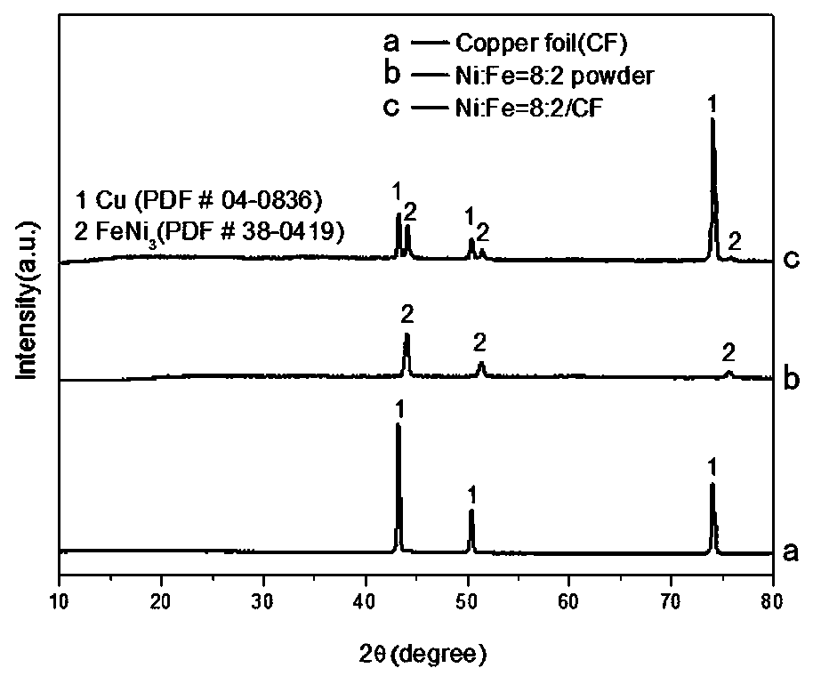 Preparation method and application of dendritic morphology FeNi3 phase electrocatalyst powder