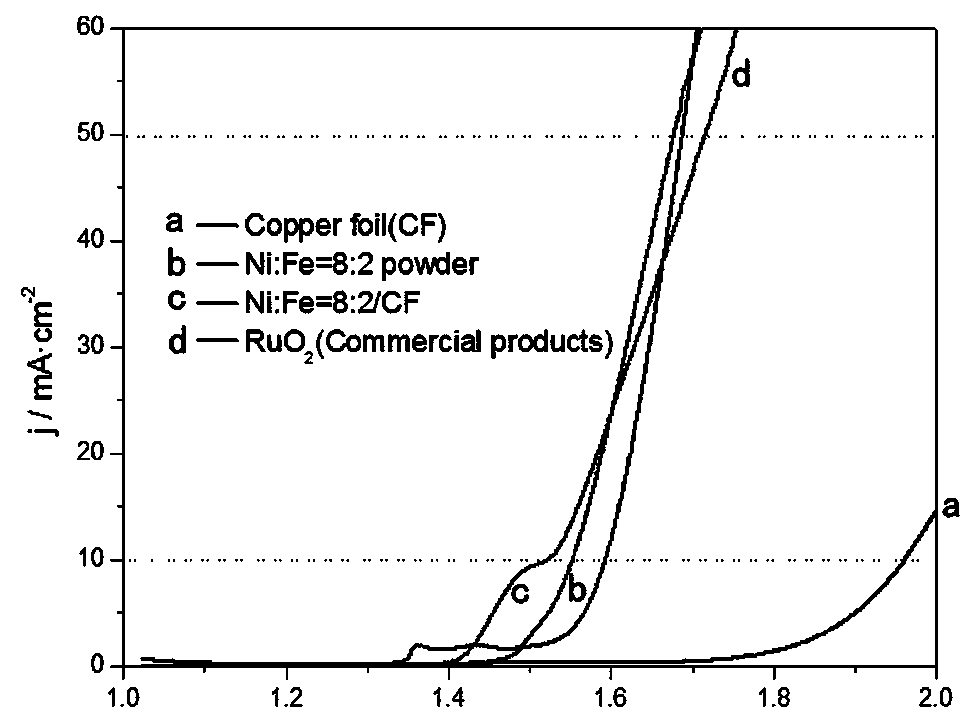 Preparation method and application of dendritic morphology FeNi3 phase electrocatalyst powder