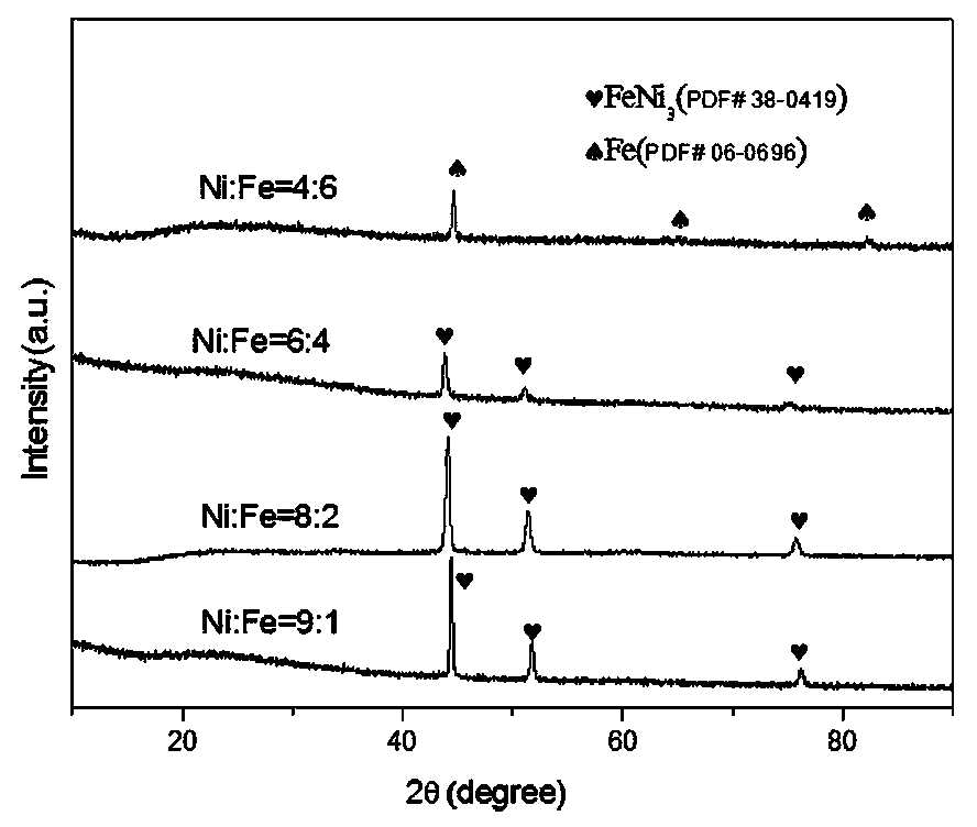 Preparation method and application of dendritic morphology FeNi3 phase electrocatalyst powder