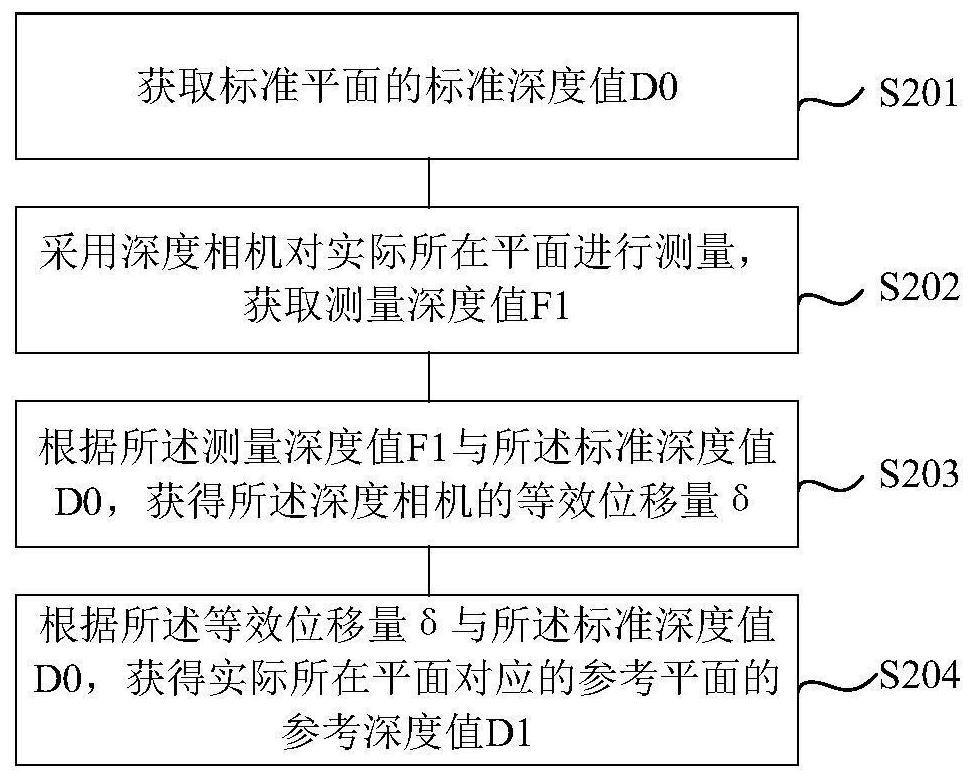 Reference plane adjustment and obstacle detection methods, depth camera and navigation equipment