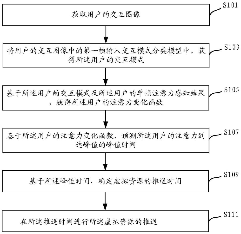 Virtual resource pushing method, device and equipment